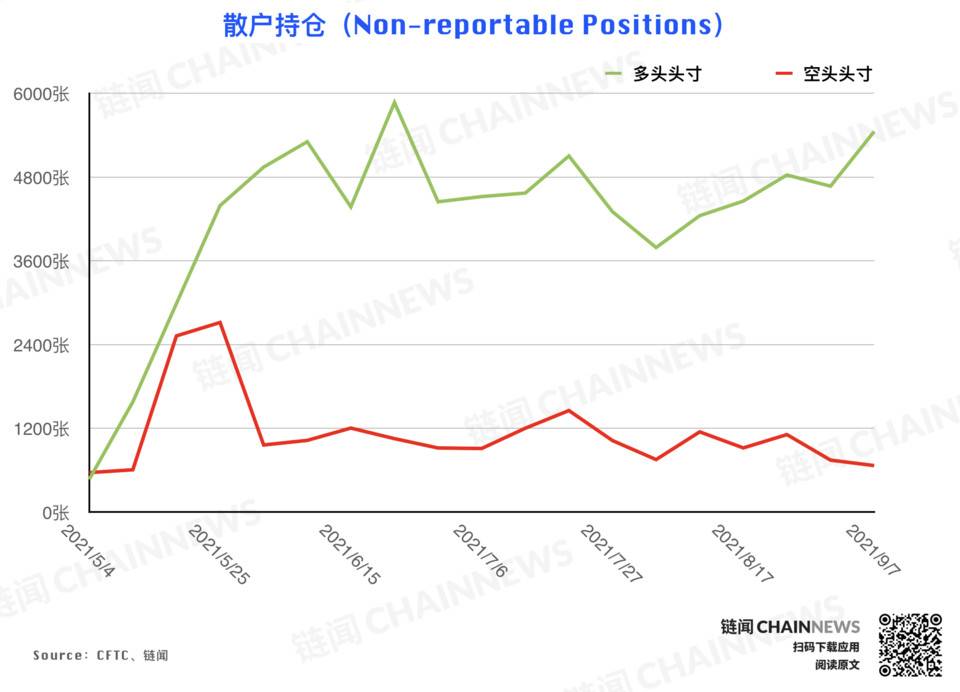 机构拉响防空警报 | CFTC COT 加密货币持仓周报