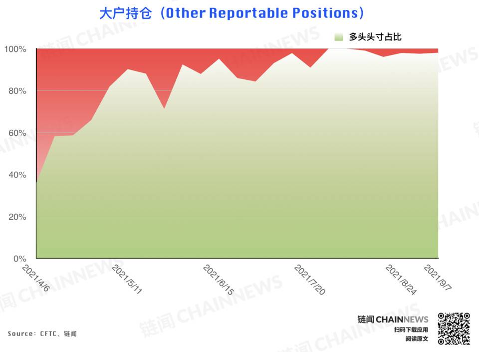 机构拉响防空警报 | CFTC COT 加密货币持仓周报