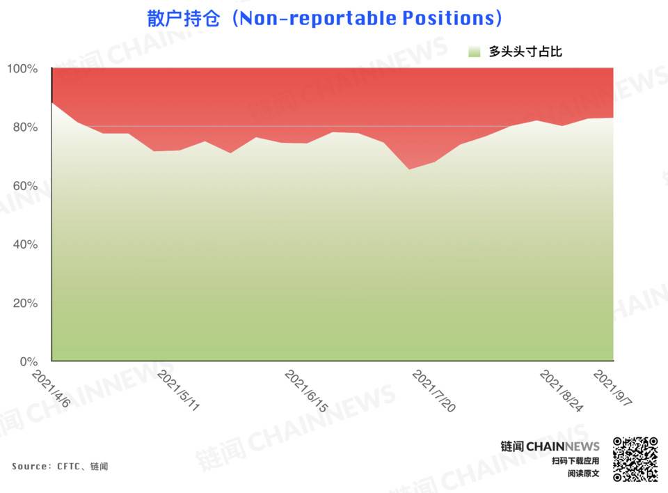 机构拉响防空警报 | CFTC COT 加密货币持仓周报