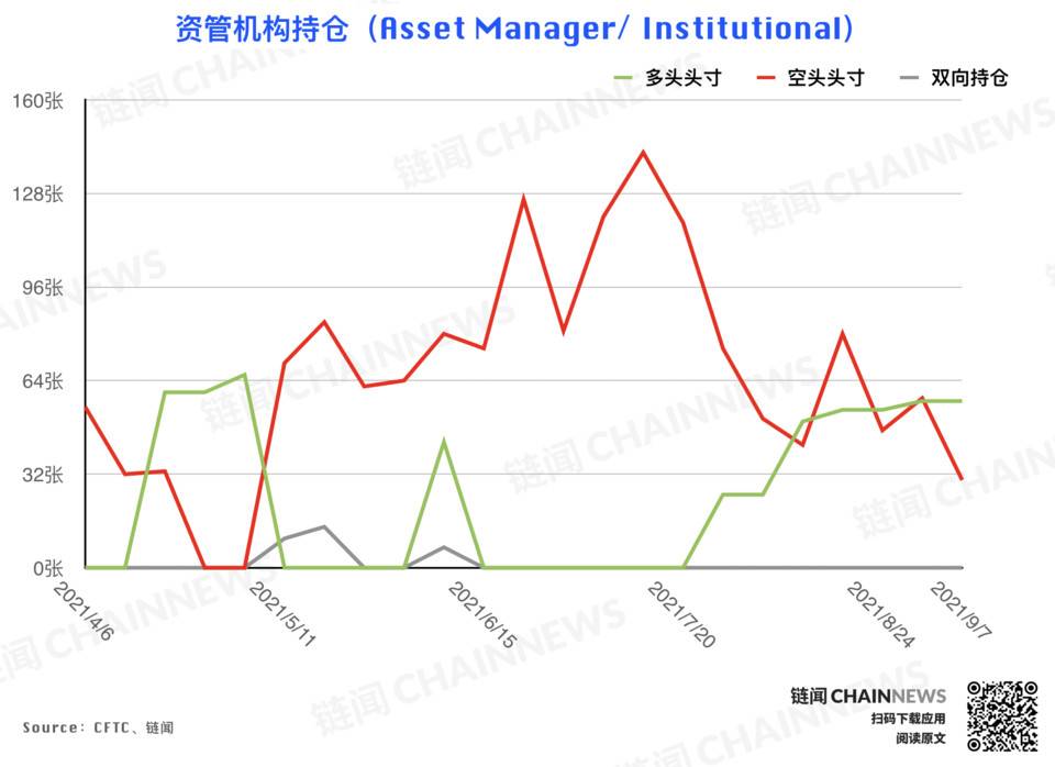 机构拉响防空警报 | CFTC COT 加密货币持仓周报