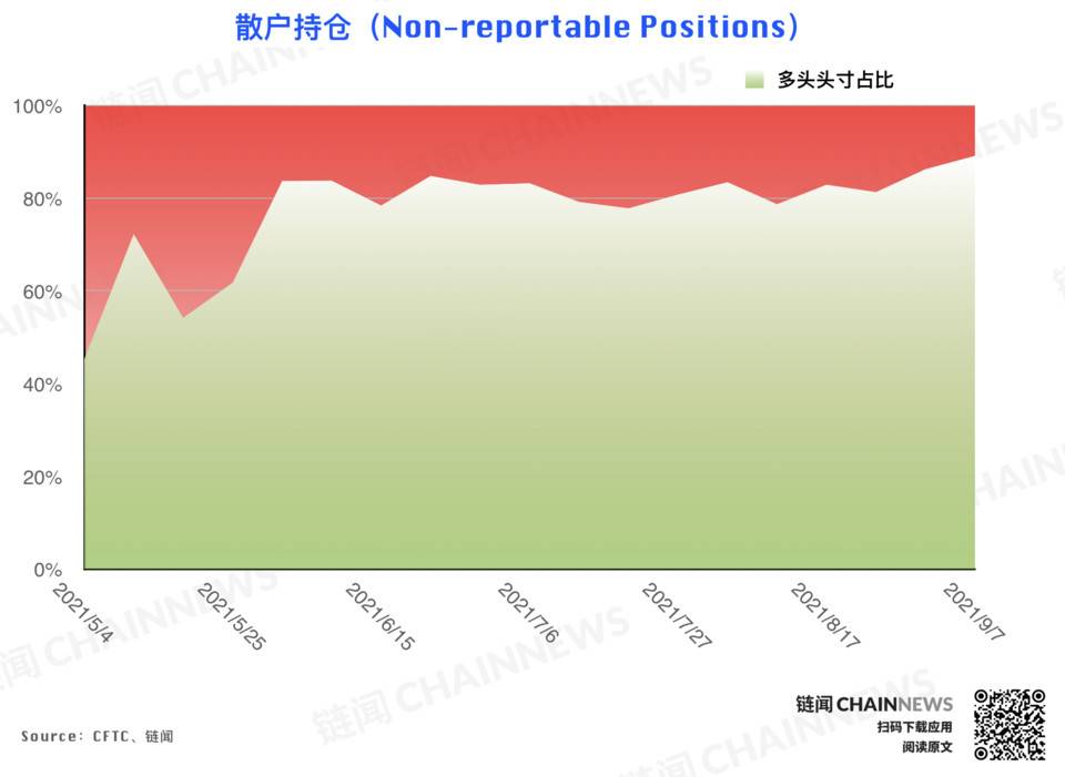 机构拉响防空警报 | CFTC COT 加密货币持仓周报
