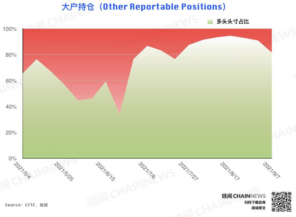 机构拉响防空警报 | CFTC COT 加密货币持仓周报