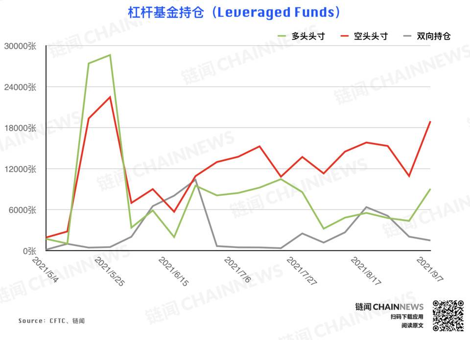 机构拉响防空警报 | CFTC COT 加密货币持仓周报