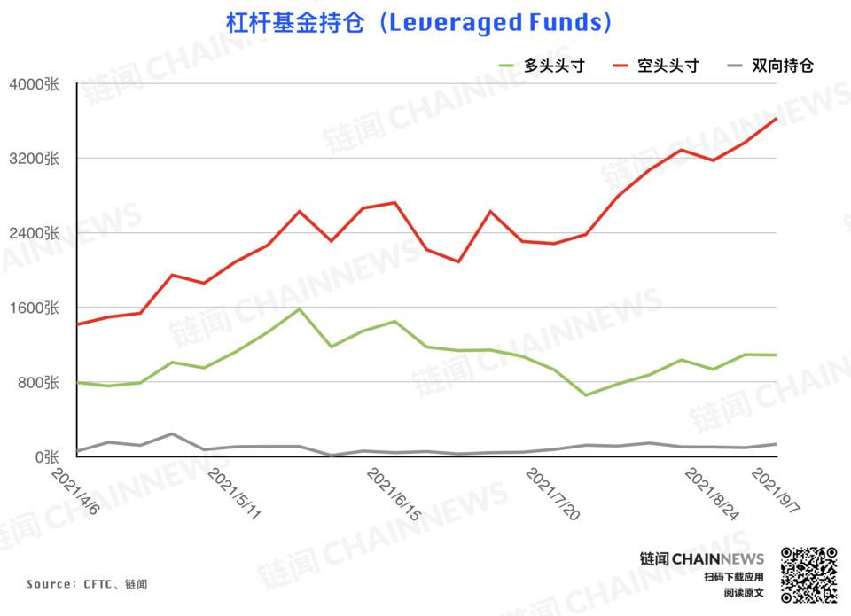 机构拉响防空警报 | CFTC COT 加密货币持仓周报