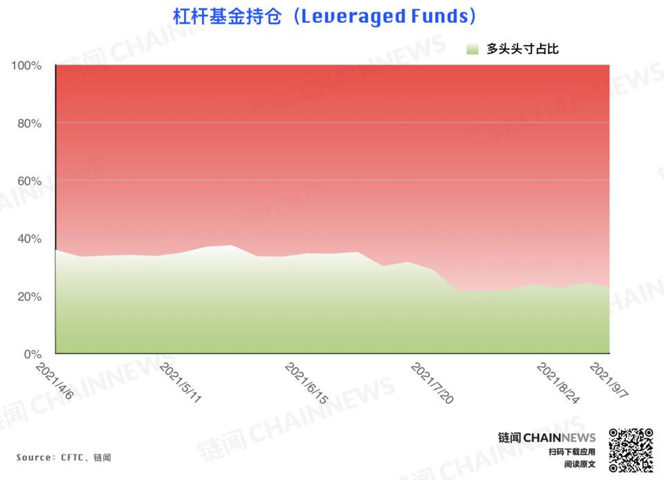 机构拉响防空警报 | CFTC COT 加密货币持仓周报