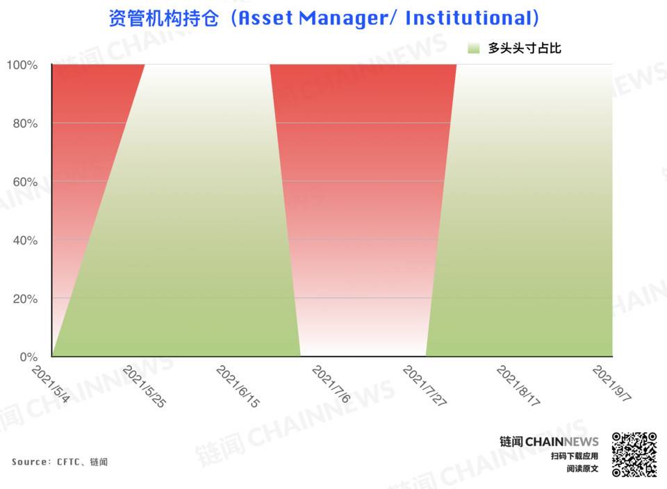 机构拉响防空警报 | CFTC COT 加密货币持仓周报