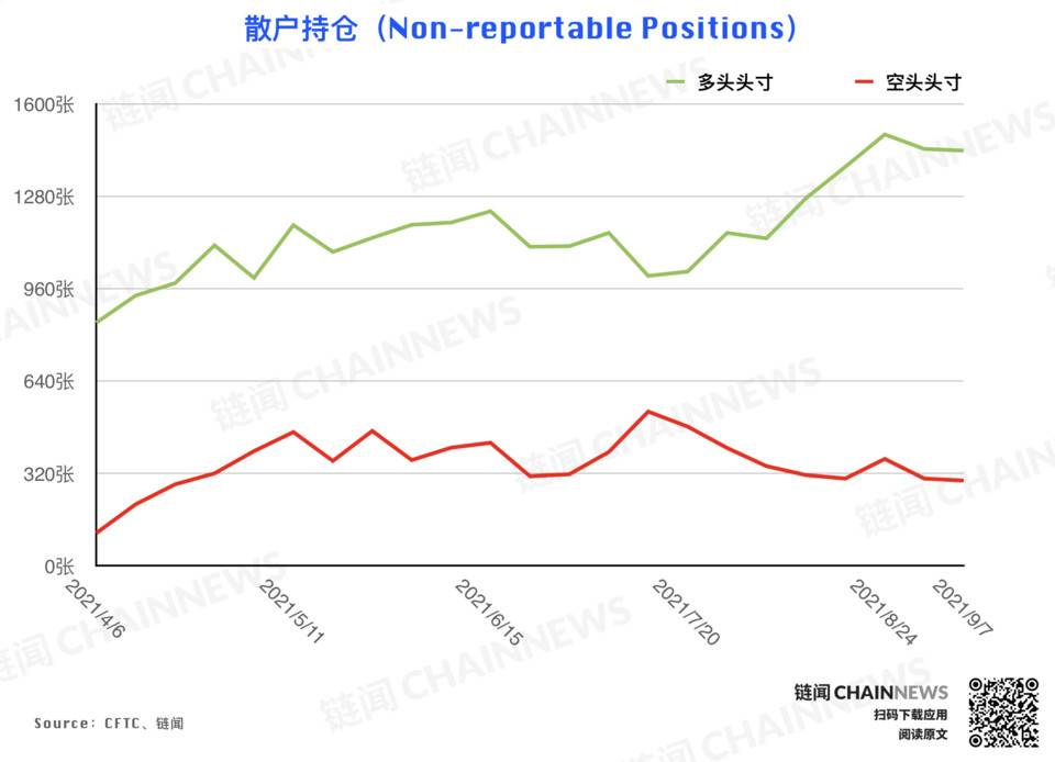 机构拉响防空警报 | CFTC COT 加密货币持仓周报