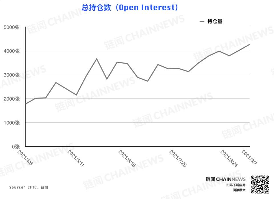 机构拉响防空警报 | CFTC COT 加密货币持仓周报