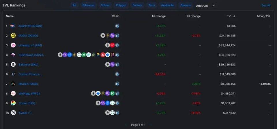 DeFi 资产保护指南｜Arbitrum 上线热度只增不减，土矿趁火打劫