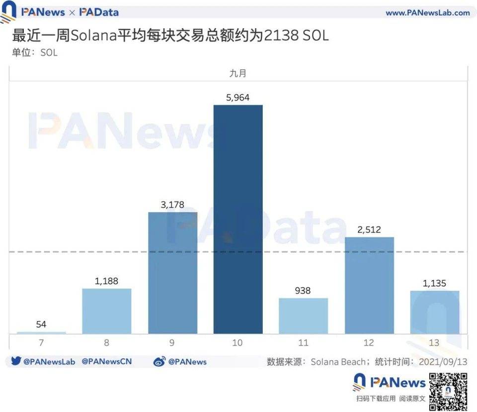 数读热门公链 Solana：总锁仓额超 116 亿美元，1583 个大户地址总持仓 4 亿枚