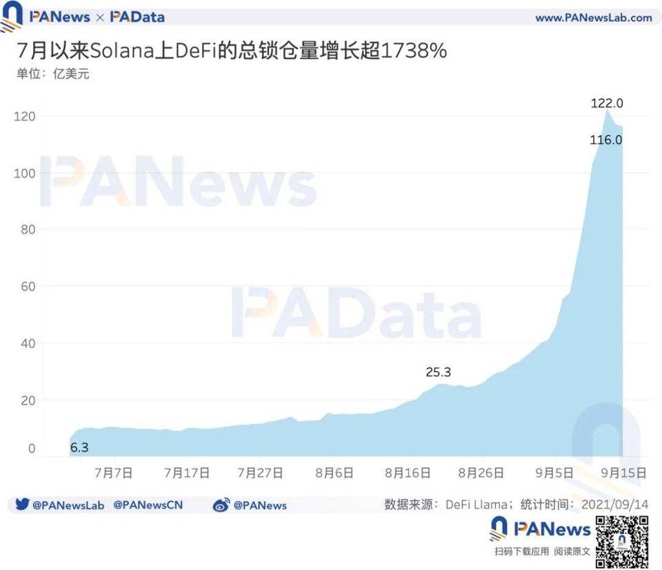 数读热门公链 Solana：总锁仓额超 116 亿美元，1583 个大户地址总持仓 4 亿枚