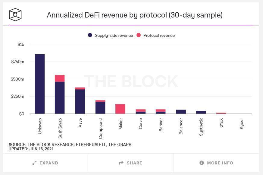 去中心化基础设施如何实现 DApp 价值捕获 (下)