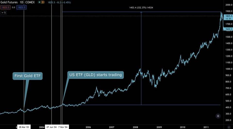 黄金 ETF 通过的历史对比特币有何借鉴意义？