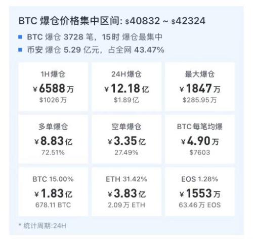 币圈地震！59亿元比特币流出，巨头交易平台集体退出，一日爆仓超12亿元